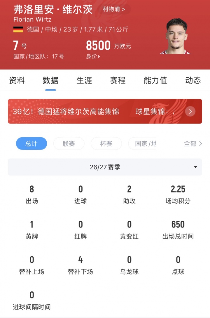 助攻缓口气!维尔茨本季8场仍未进球,身价从1.4亿降至8500万欧 助攻缓口气!维尔茨本季8场仍未进球,身价从1.4亿降至8500万欧