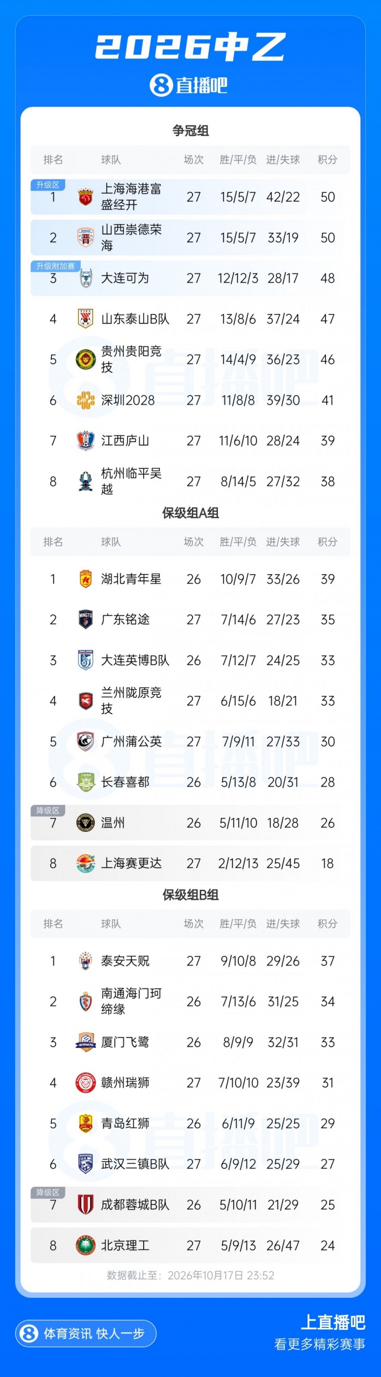 中乙综述：混乱继续！仅剩3轮冲甲组前五仅差4分，上海赛更达降级