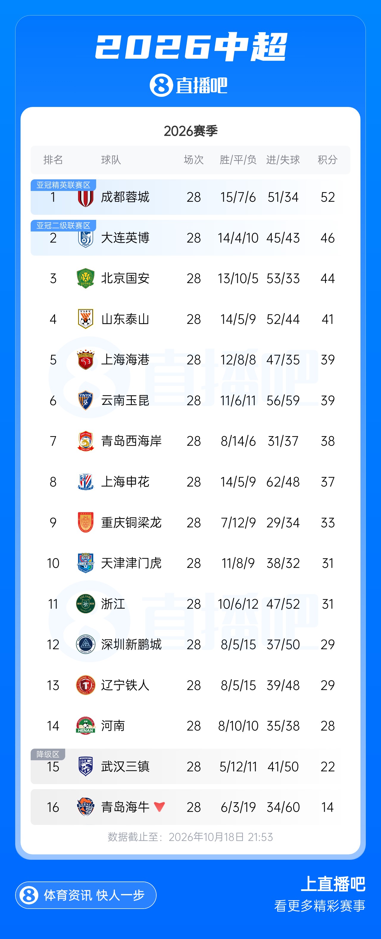 中超积分榜：英博距蓉城6分下轮直接对决，三镇落后保级区6分