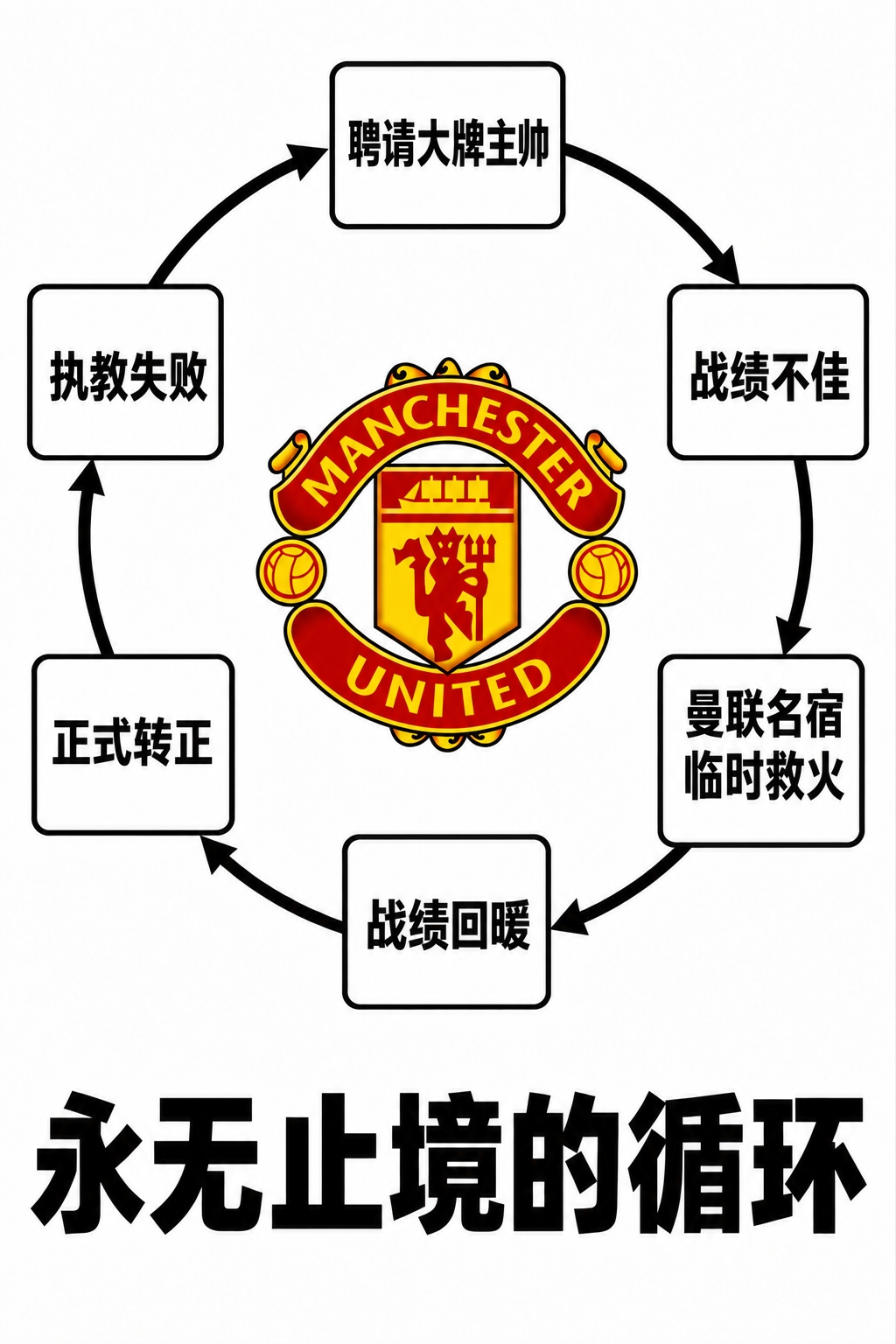 今日趣图:曼联长期招教练,但不招长期教练 今日趣图:曼联长期招教练,但不招长期教练